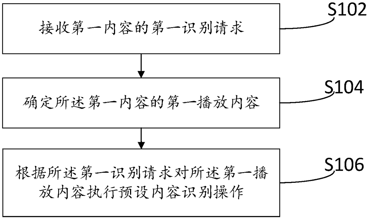 Identification method and apparatus for playing content