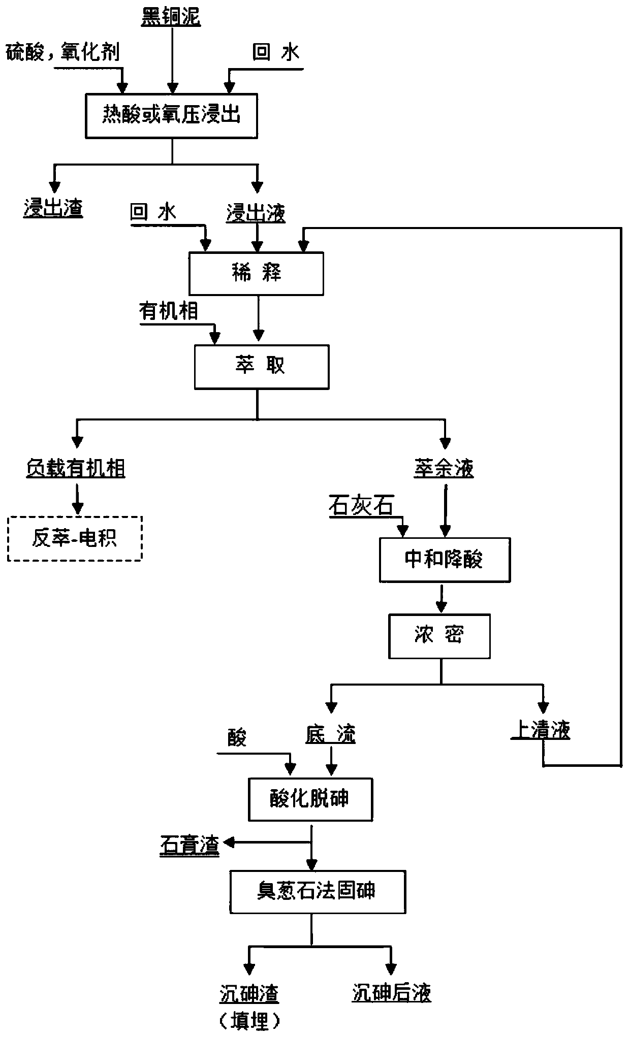 Black copper sludge recycling and harmless processing method