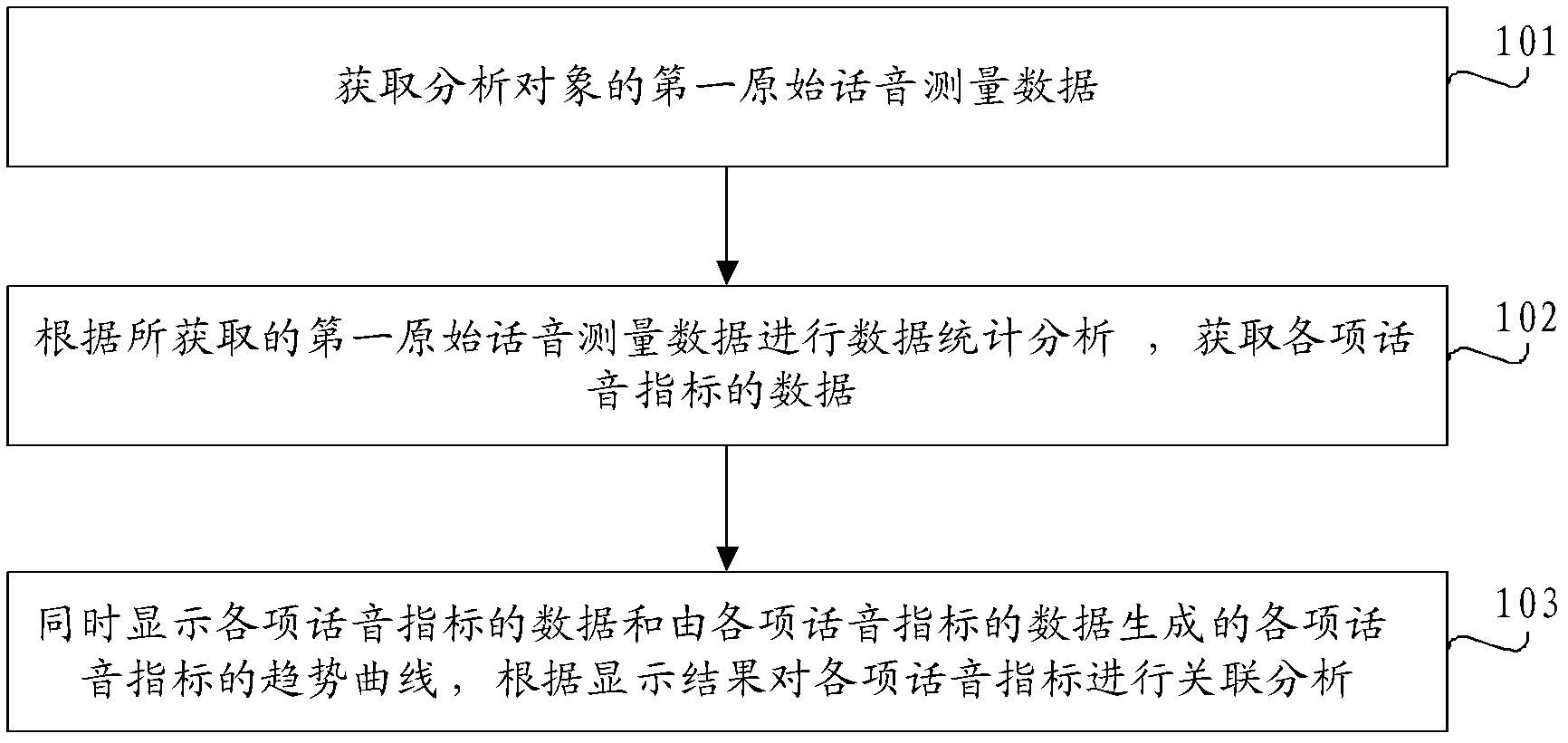 Voice business quality correlation analysis method, device and system