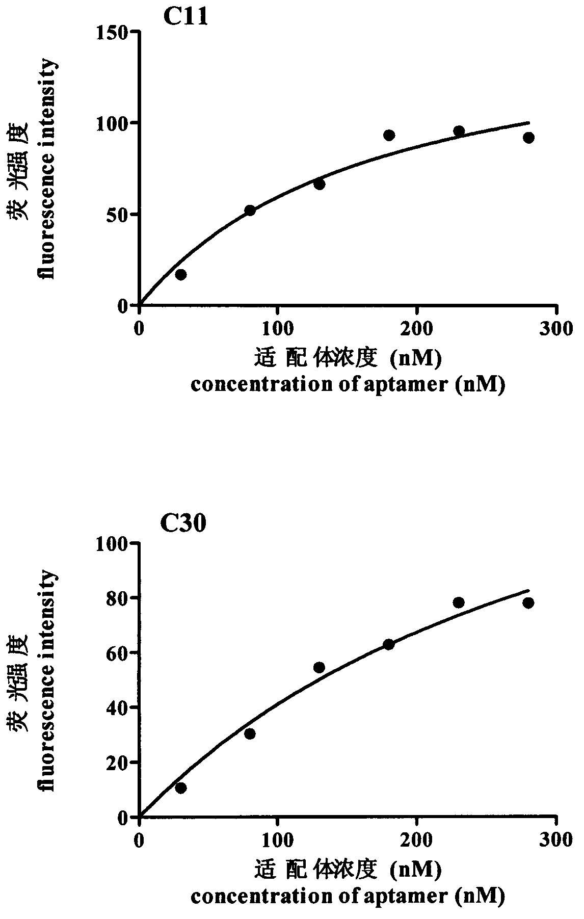 One group of aptamers for specifically recognizing staphylococcus aureus enterotoxin C1