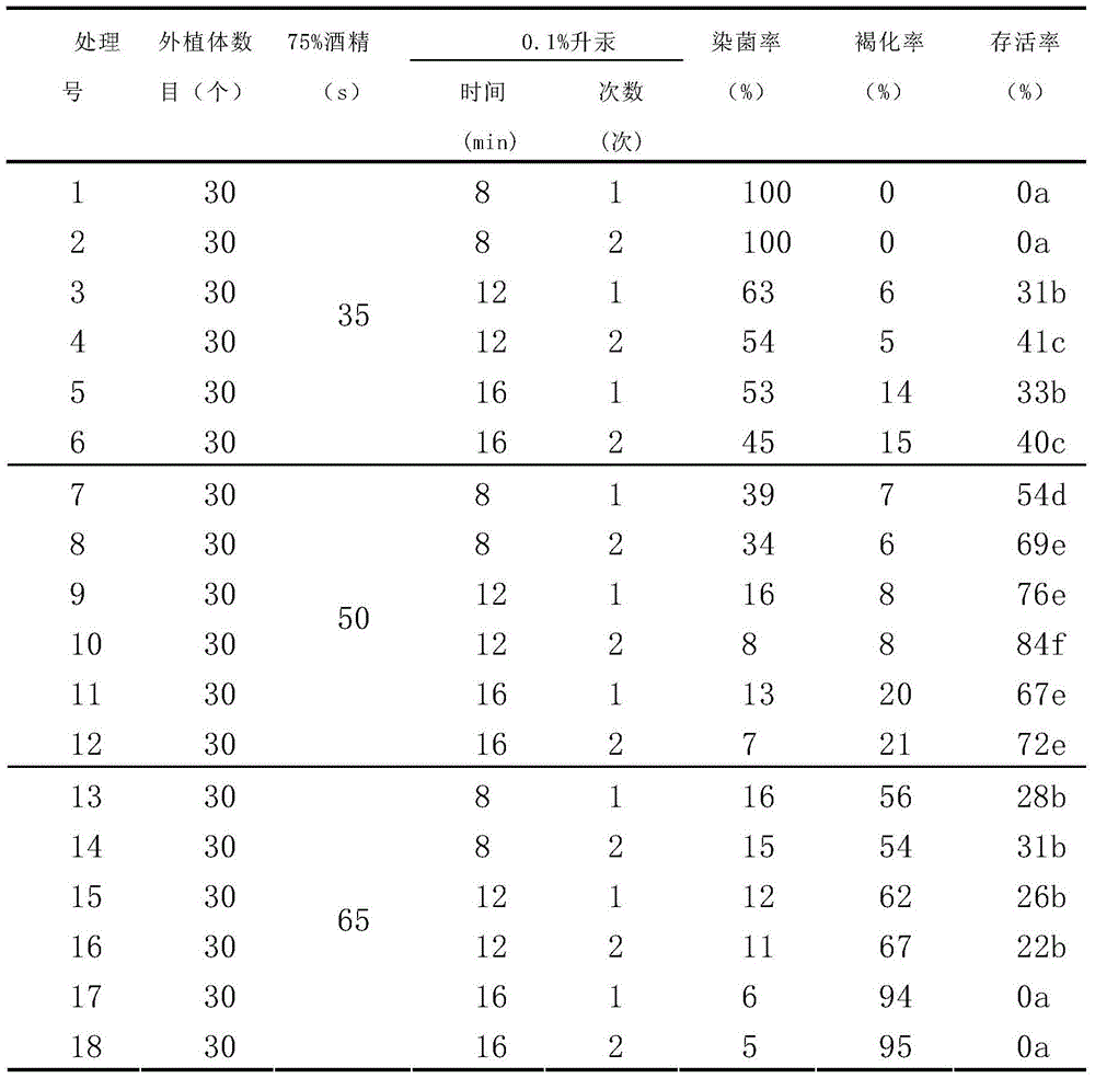 A method suitable for rapid tissue propagation of American red maple