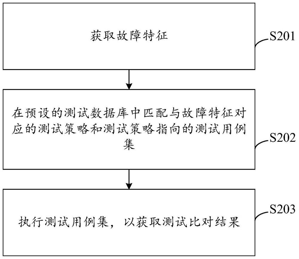 Automatic test method and system, computer equipment and medium thereof