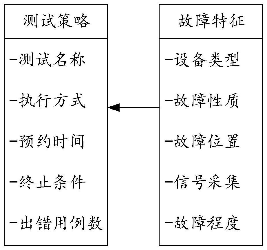 Automatic test method and system, computer equipment and medium thereof