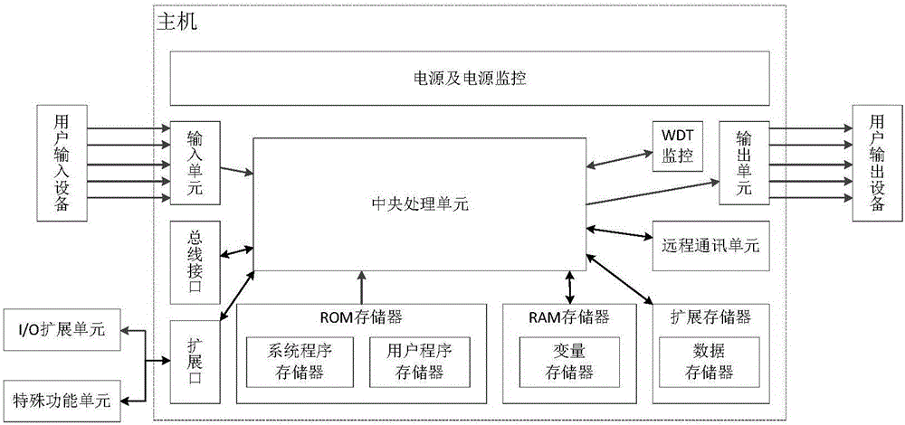 PLC system having remote data tracking and capturing function and operating method thereof