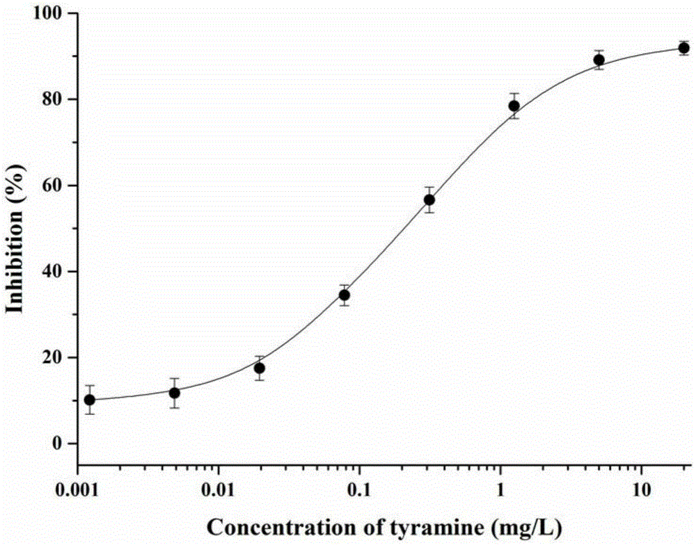 Tyramine artificial antigen and antibody, and preparation methods and application thereof