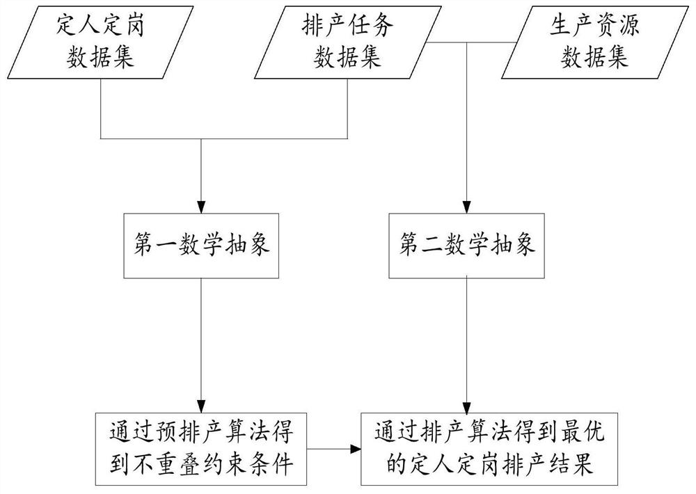 A flexible scheduling method for complex tasks that efficiently supports appointment of people and posts