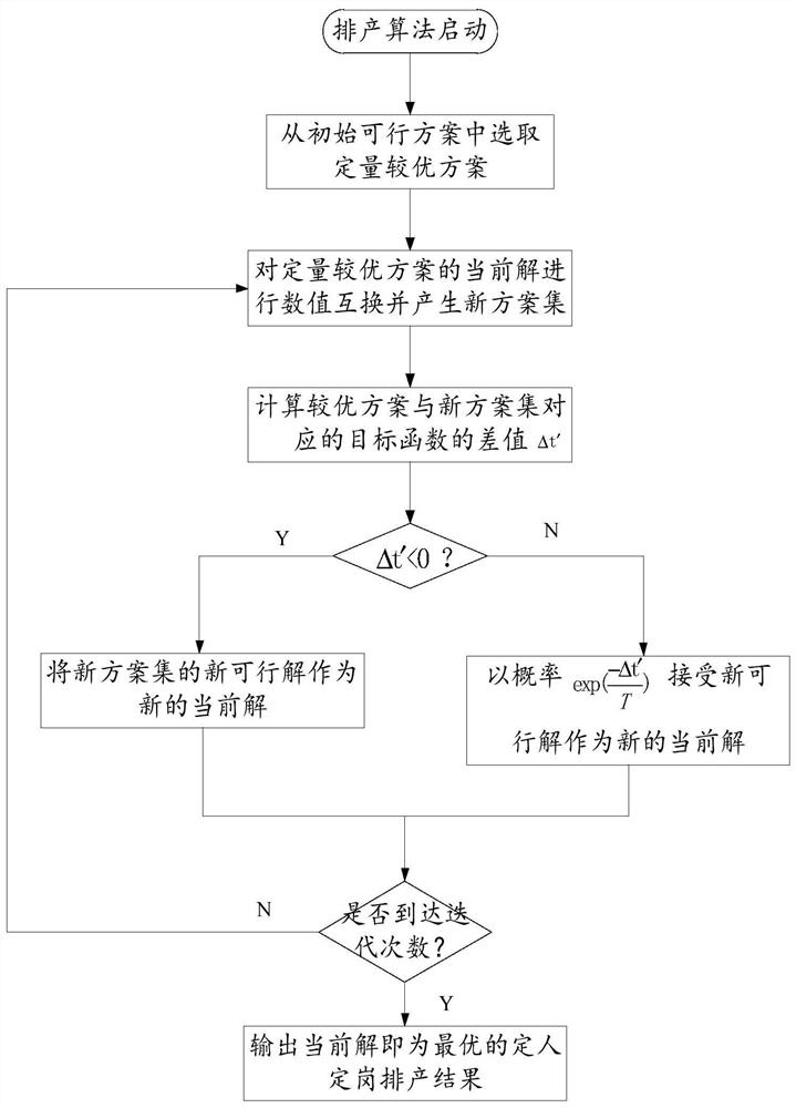 A flexible scheduling method for complex tasks that efficiently supports appointment of people and posts