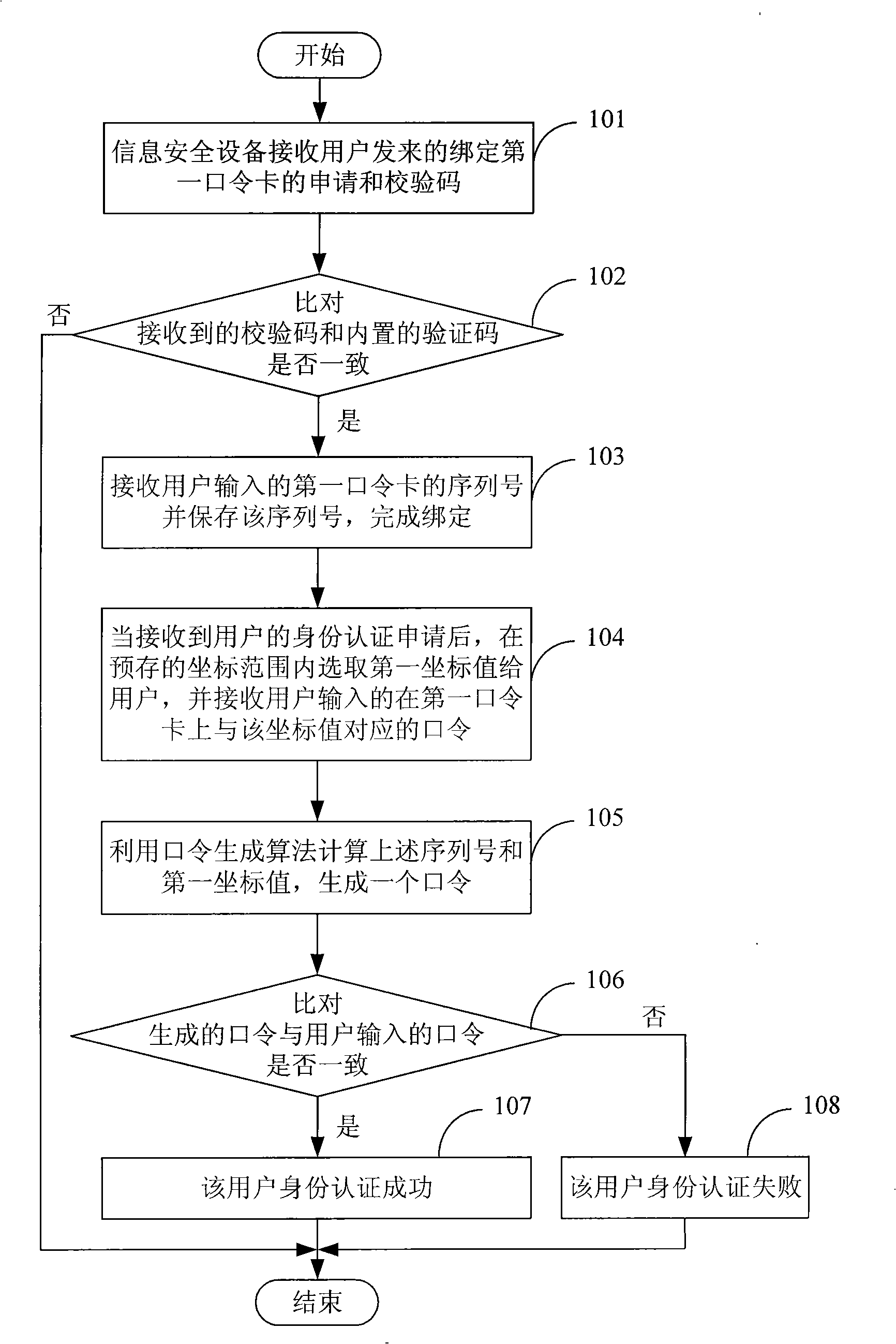 Method for improving identification authentication security based on password card