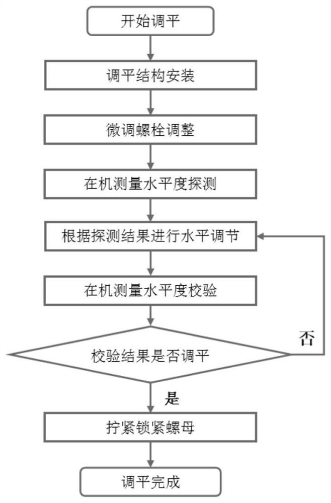 A leveling structure and leveling method