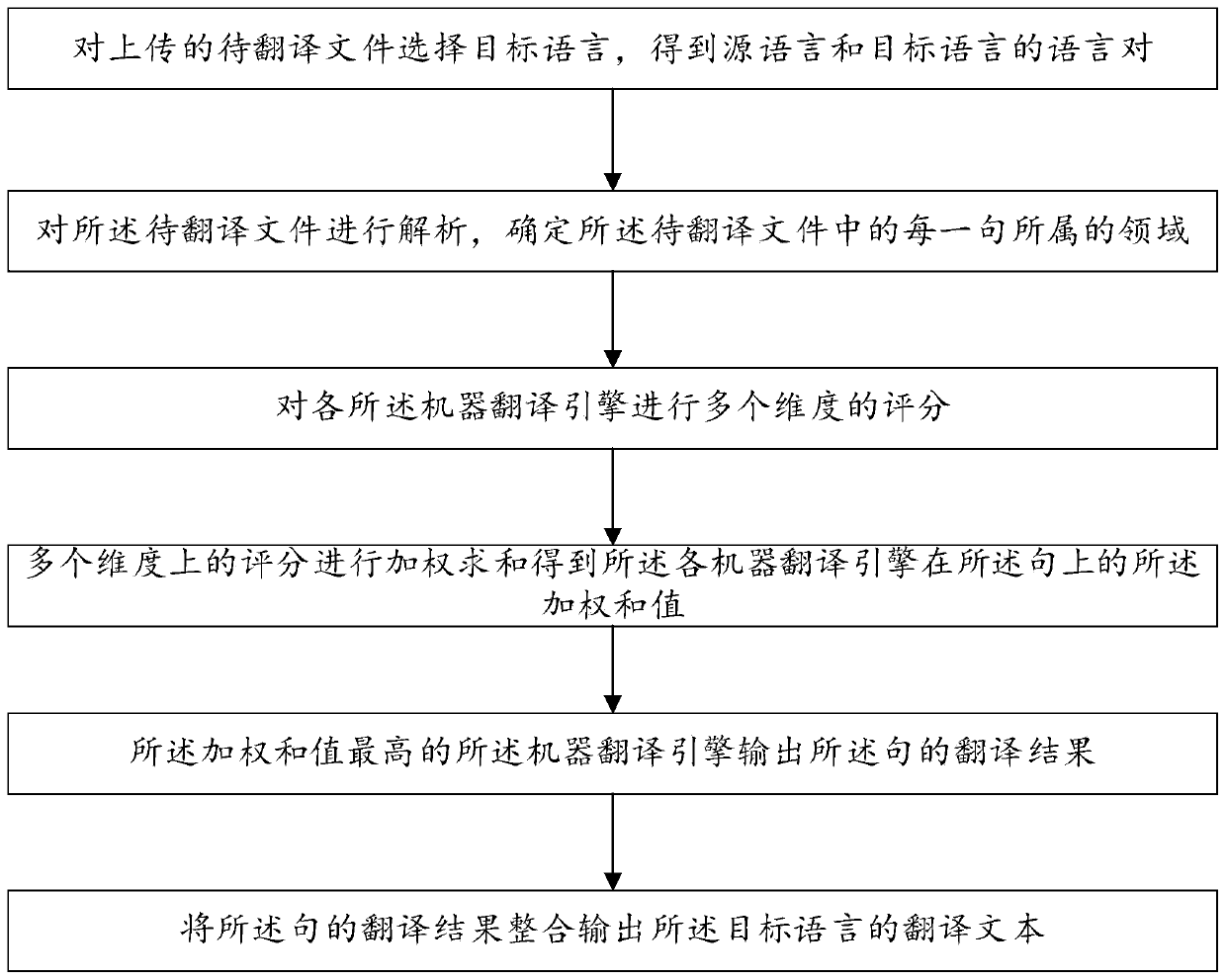 Sentence pair-based machine translation engine evaluation optimization method and system