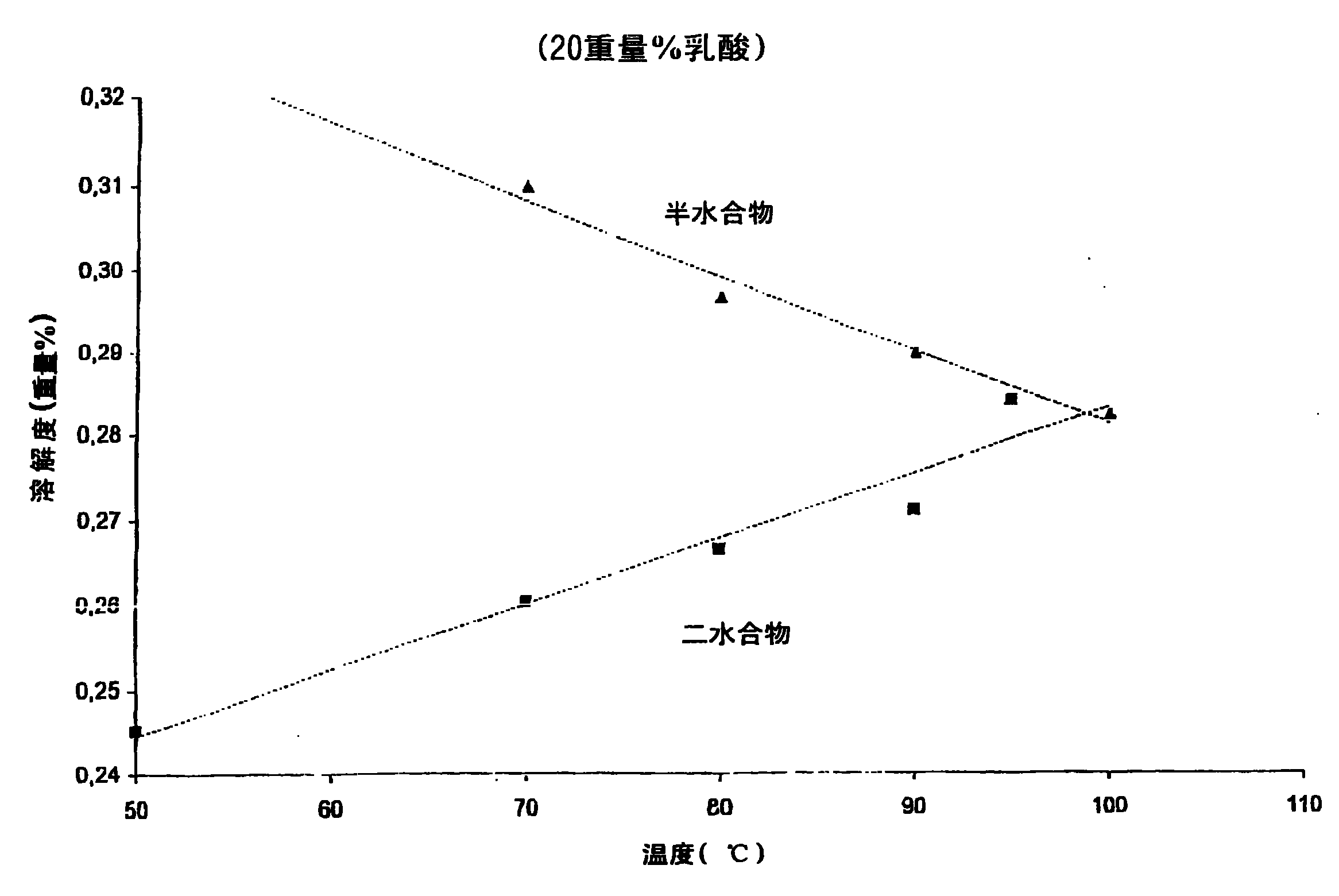 Method for the preparation of lactic acid and calcium sulphate dihydrate