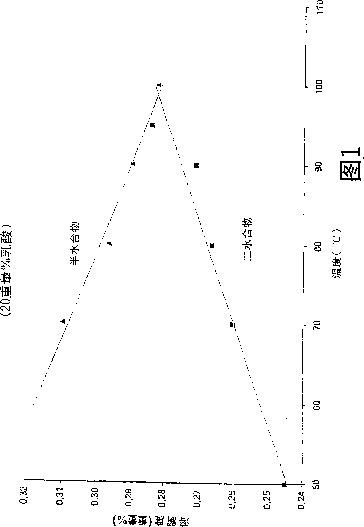 Method for the preparation of lactic acid and calcium sulphate dihydrate