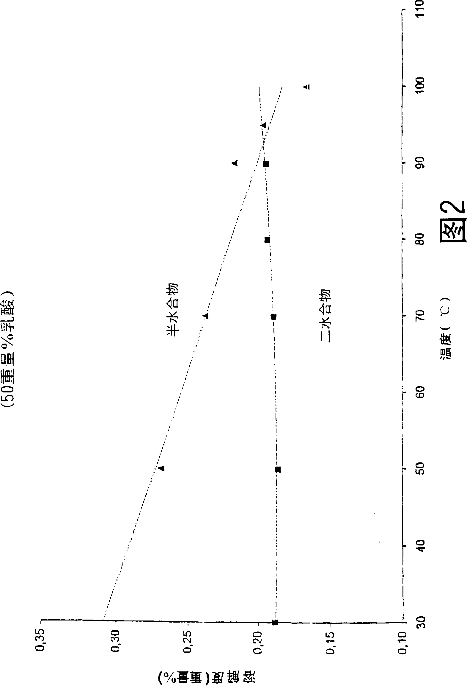 Method for the preparation of lactic acid and calcium sulphate dihydrate