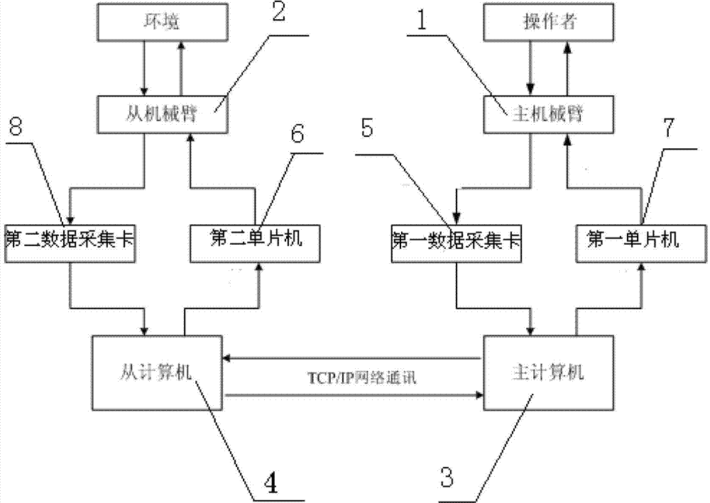 Network teleoperation robot system and time delay overcoming method