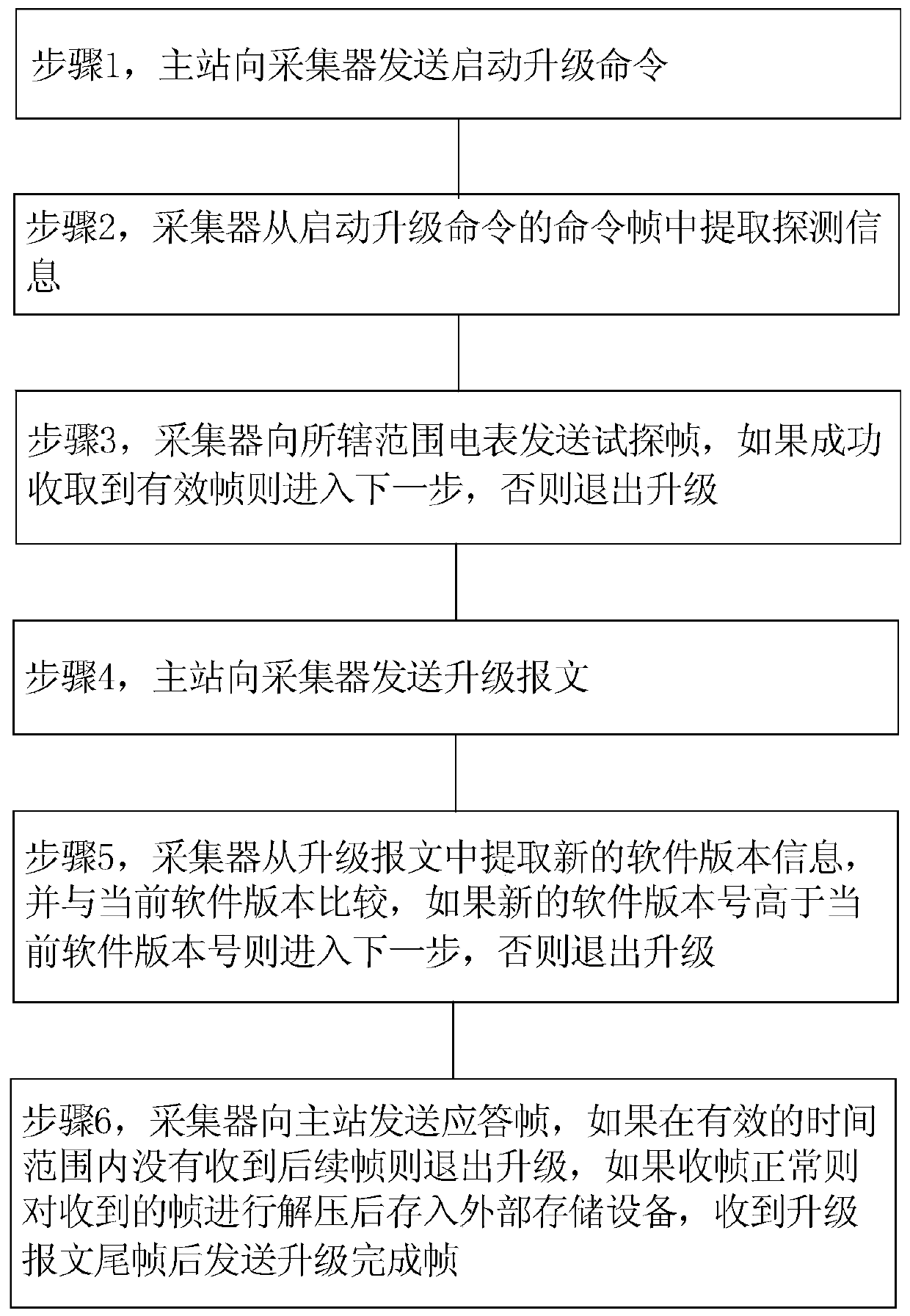 A method for intelligent remote upgrading of collectors in electric power centralized copying system