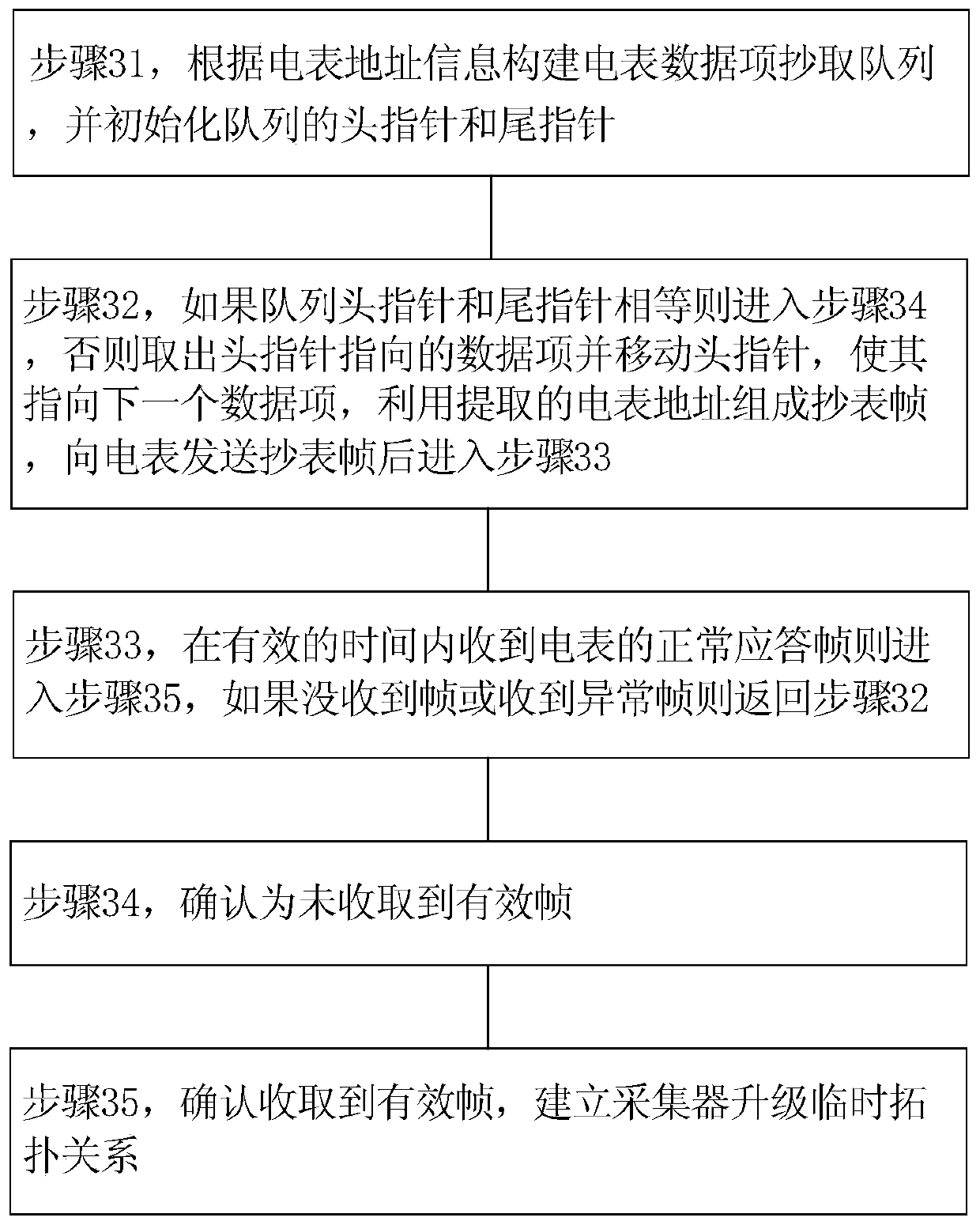 A method for intelligent remote upgrading of collectors in electric power centralized copying system