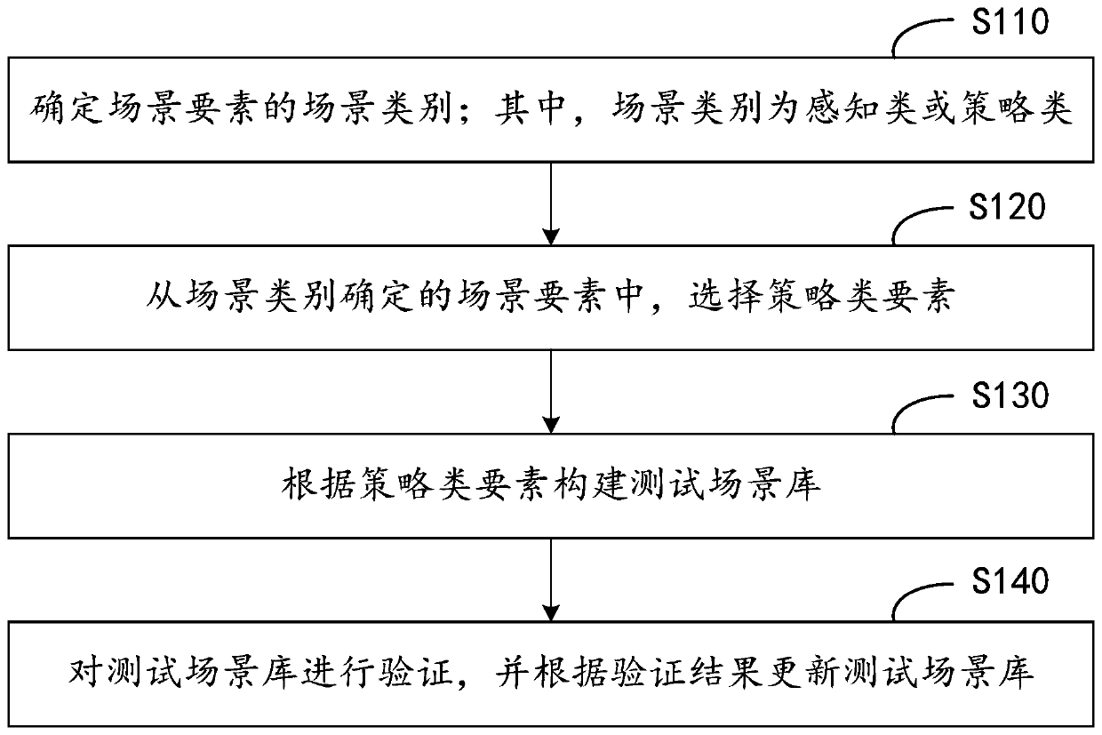 Test scene library construction method and device, electronic equipment and medium