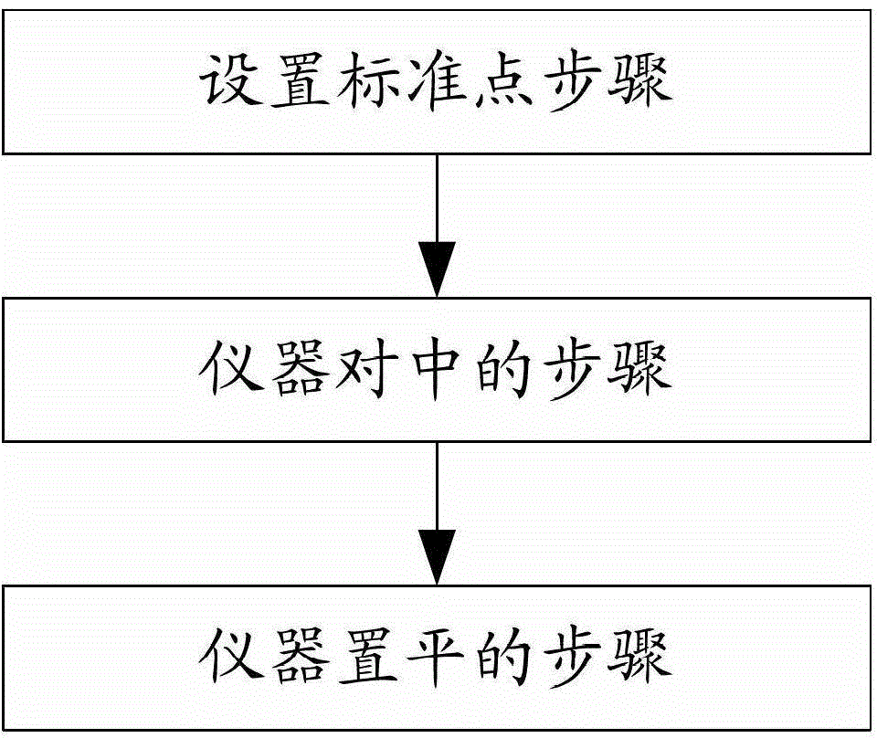 A kind of calibration method of total station or theodolite centering device