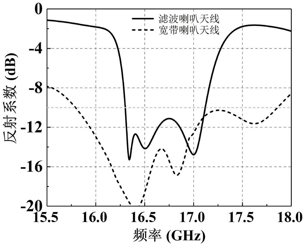 A Planar Horn Antenna with Filtering Function