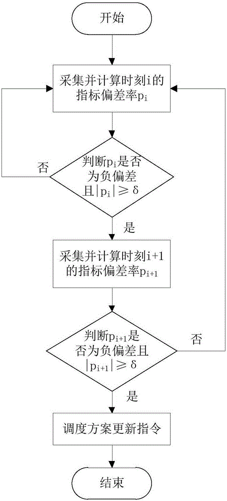 Semiconductor production line closed-loop scheduling control method