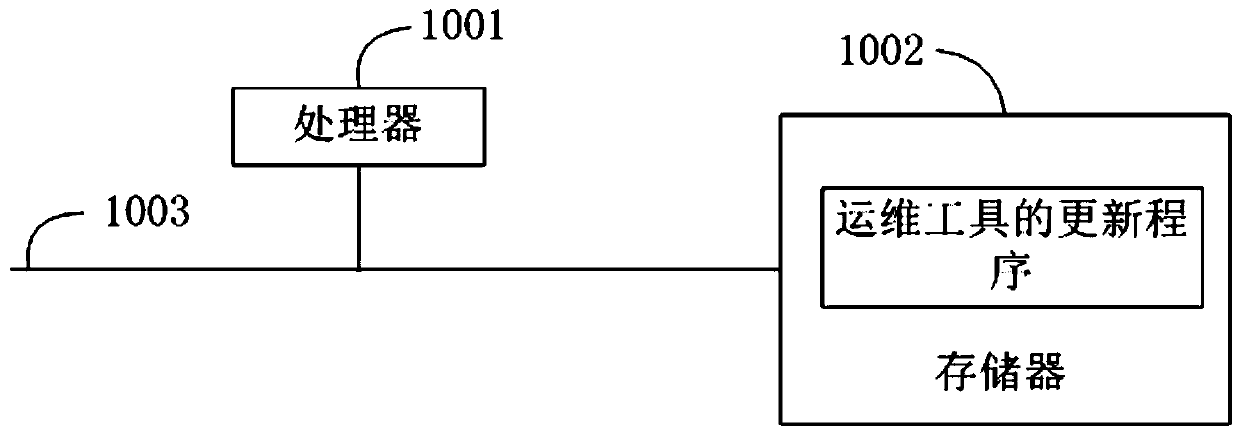Online server, operation and maintenance tool updating method and system and readable storage medium