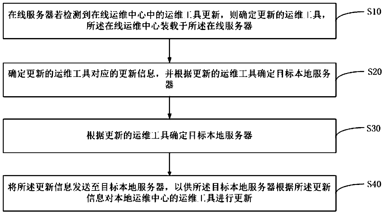 Online server, operation and maintenance tool updating method and system and readable storage medium