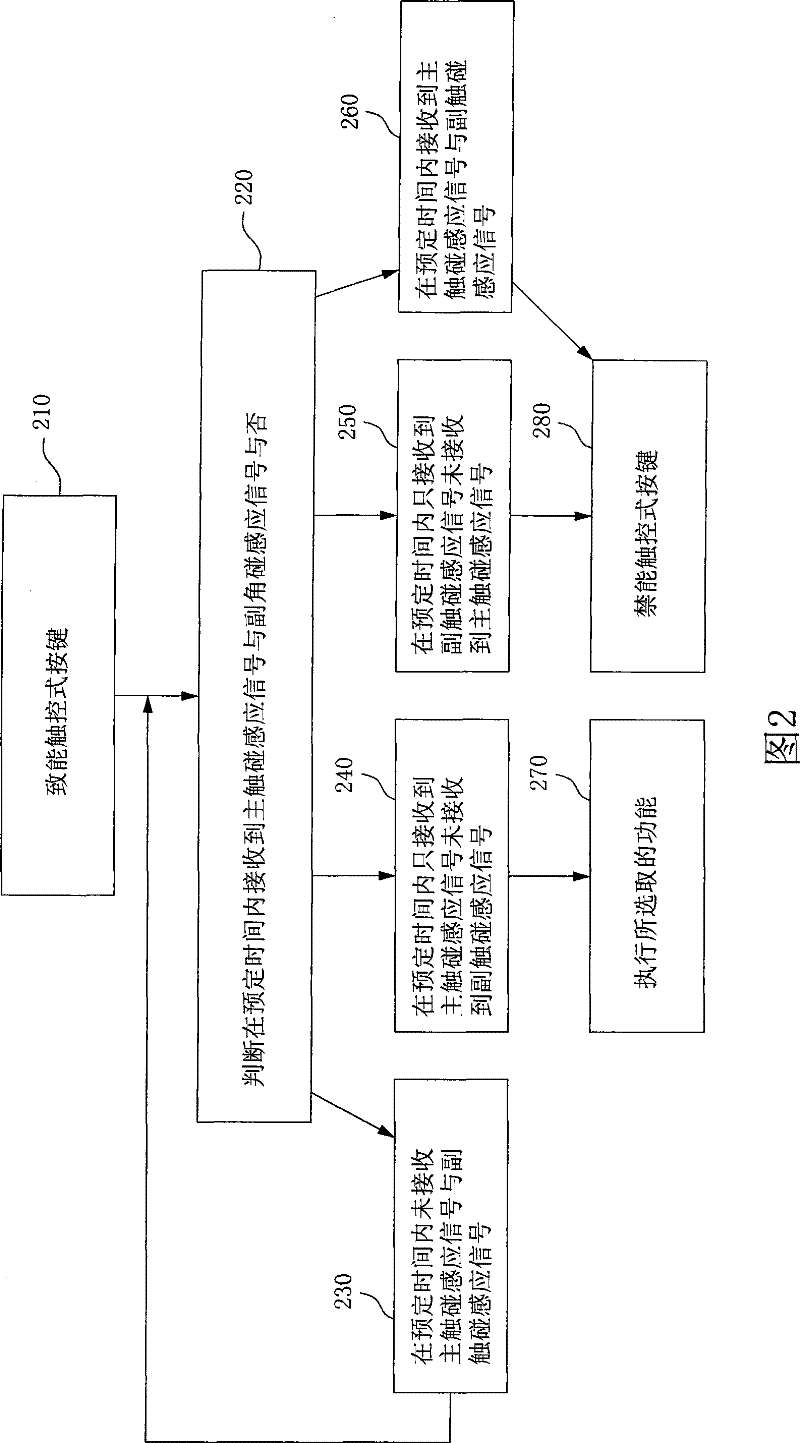 Electronic device and method with function of preventing key-press from false action
