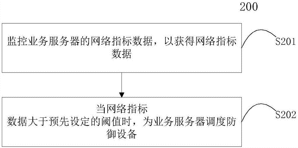 Method, device, and system for server scheduling, storage medium and device