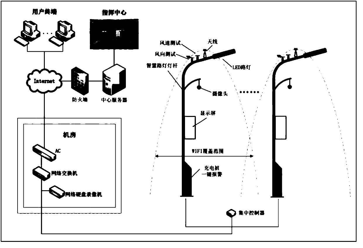 Display method of intelligent lamp-post management system