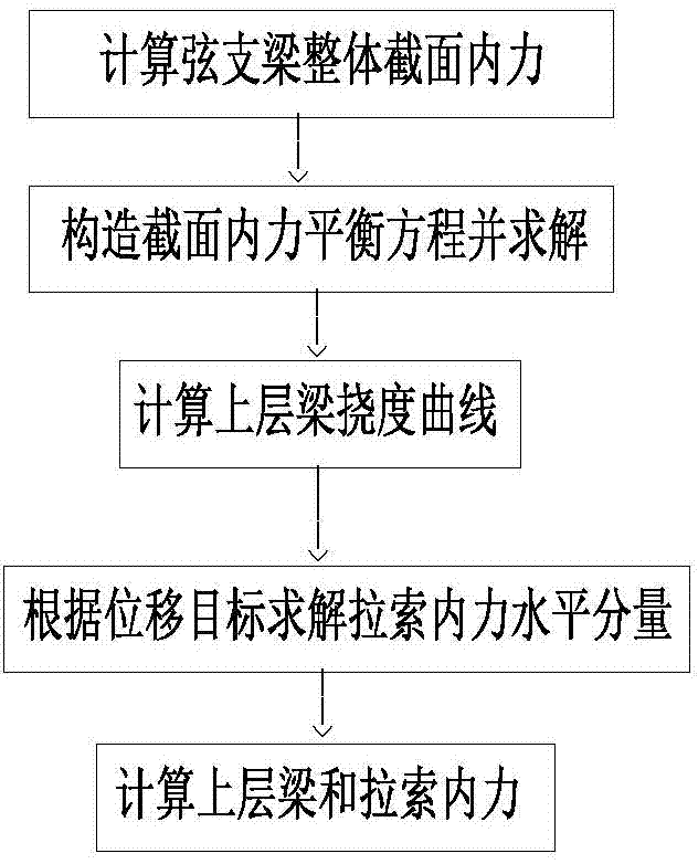 Displacement control objective based analytic calculating method of string beam structural internal force