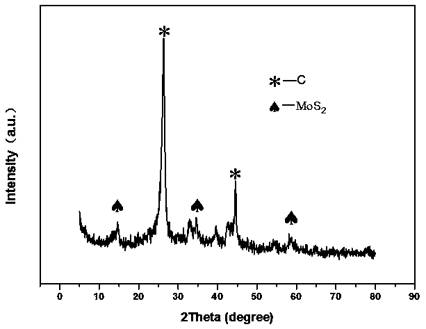 Preparation method and application of nano molybdenum disulfide/nitrogen-doped carbon nanotube array hybrid composite electrode