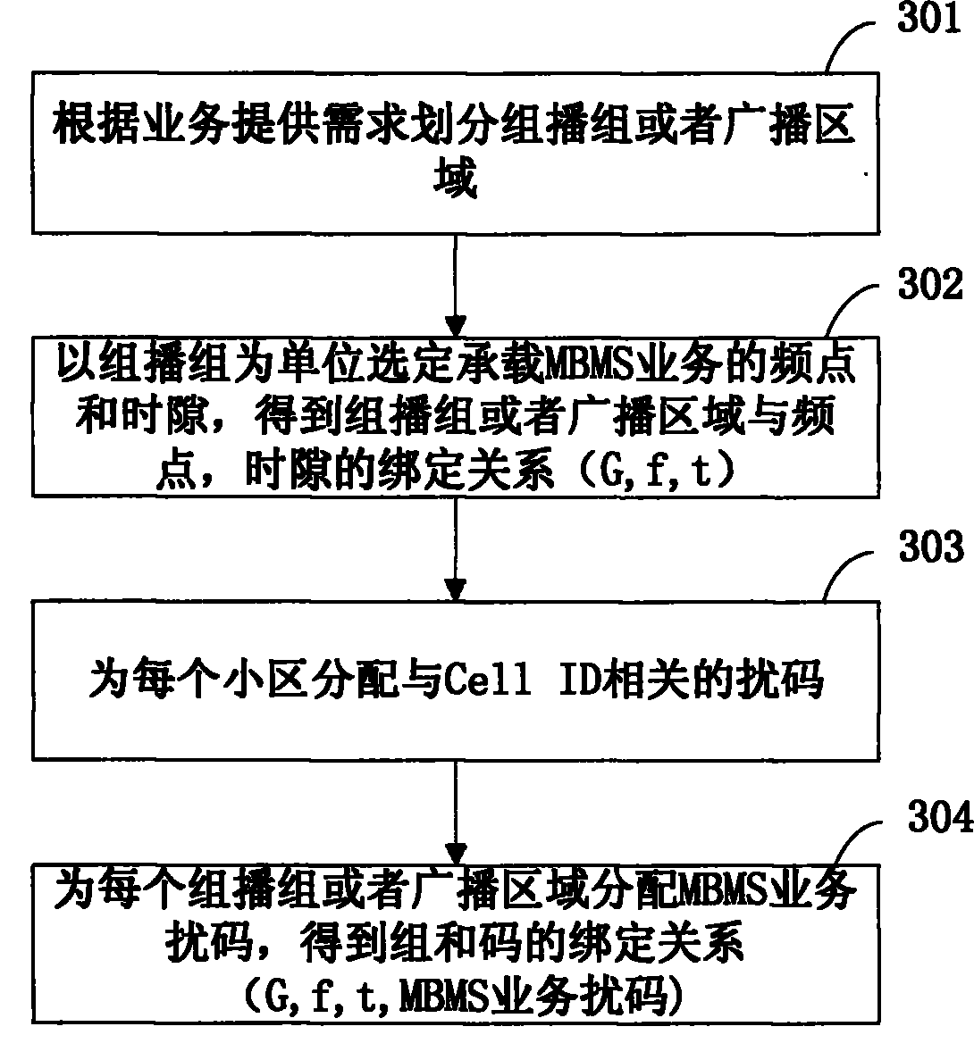 A same-frequency networking method for providing multimedia broadcast and multicast services