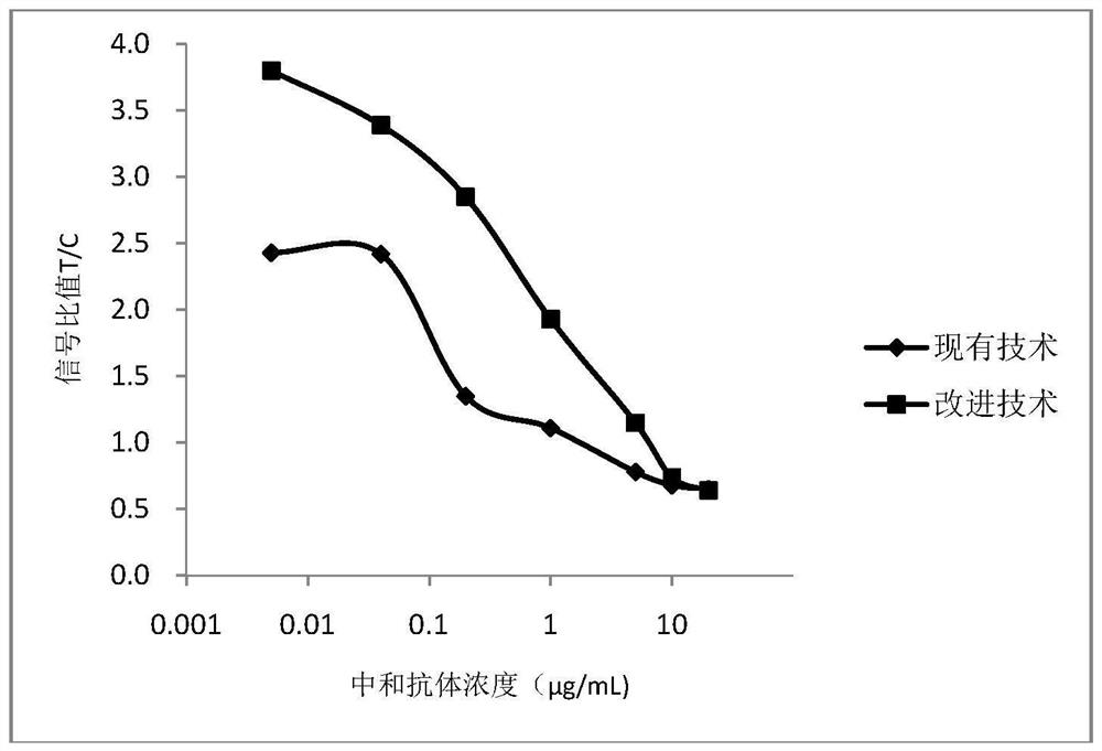 High-sensitivity novel coronavirus neutralizing antibody detection kit and detection method