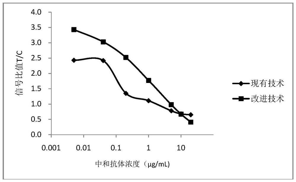 High-sensitivity novel coronavirus neutralizing antibody detection kit and detection method