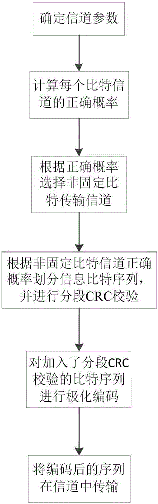 Segmented cyclic redundancy check method for polarization codes