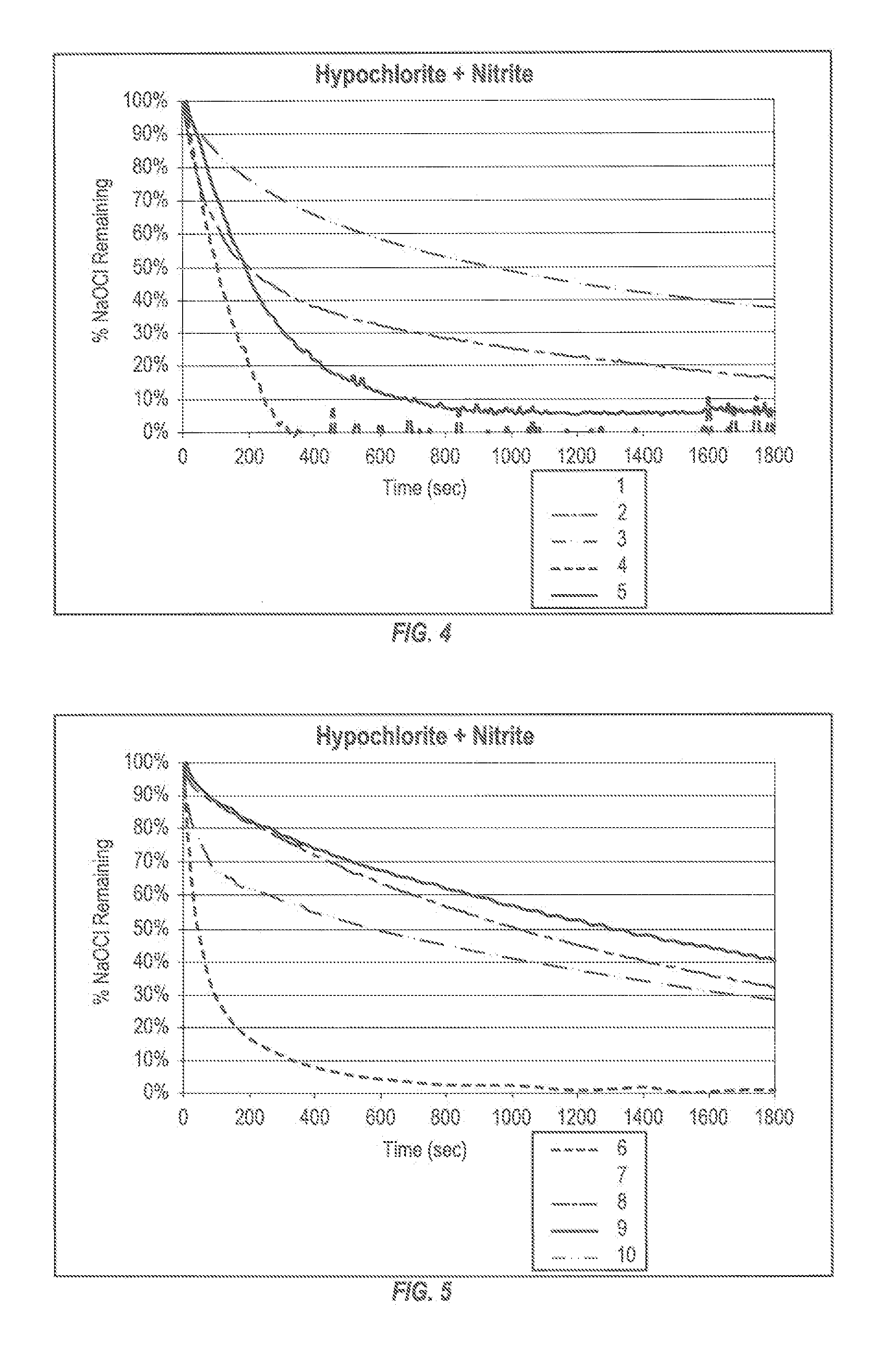 Targeted performance of hypohalite compositions thereof