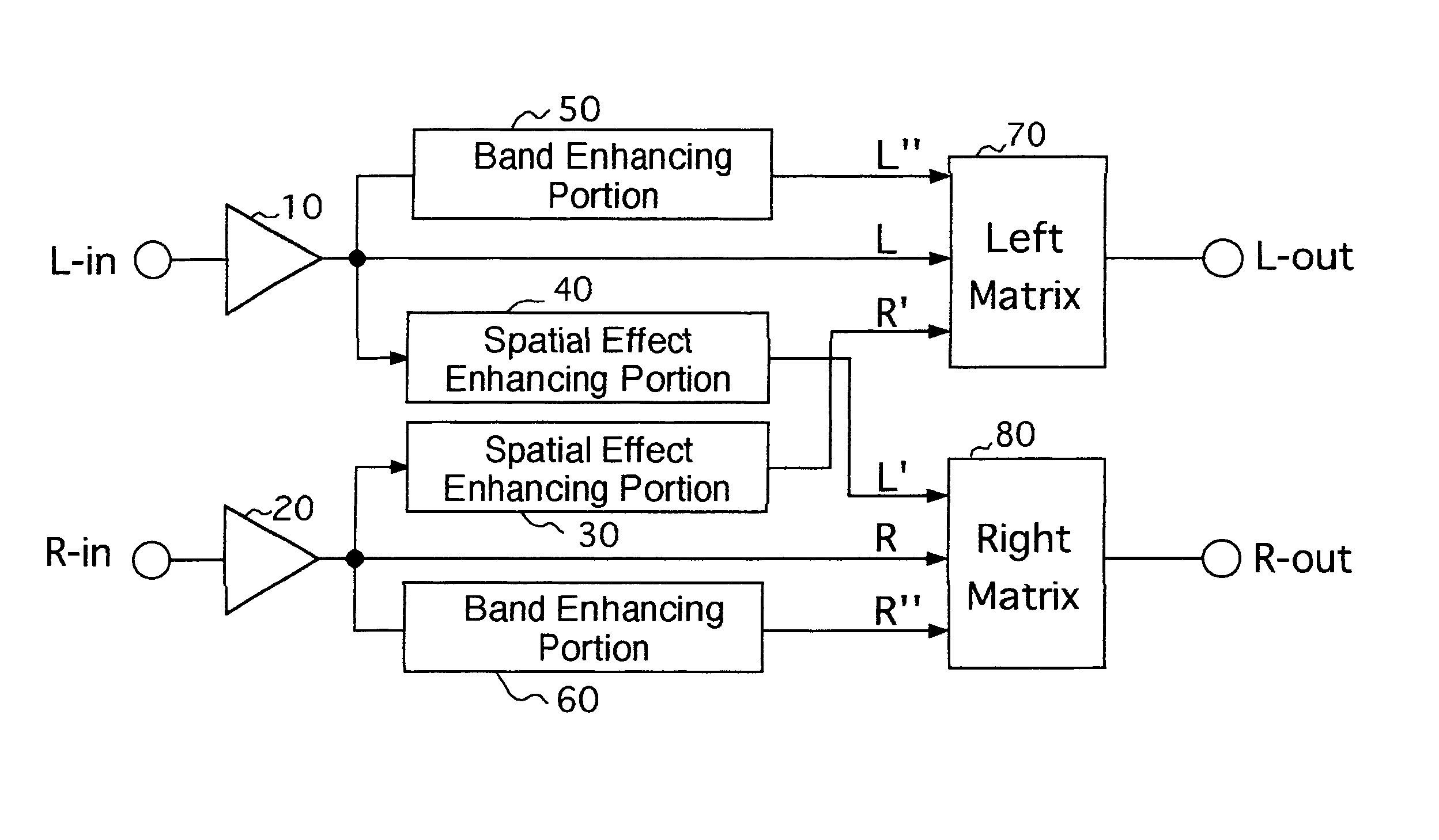 System for improving a spatial effect of stereo sound or encoded sound