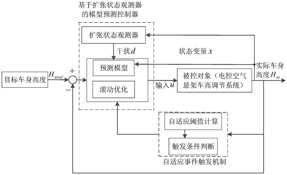 Electronic control air suspension vehicle body height adjusting method based on model predictive control