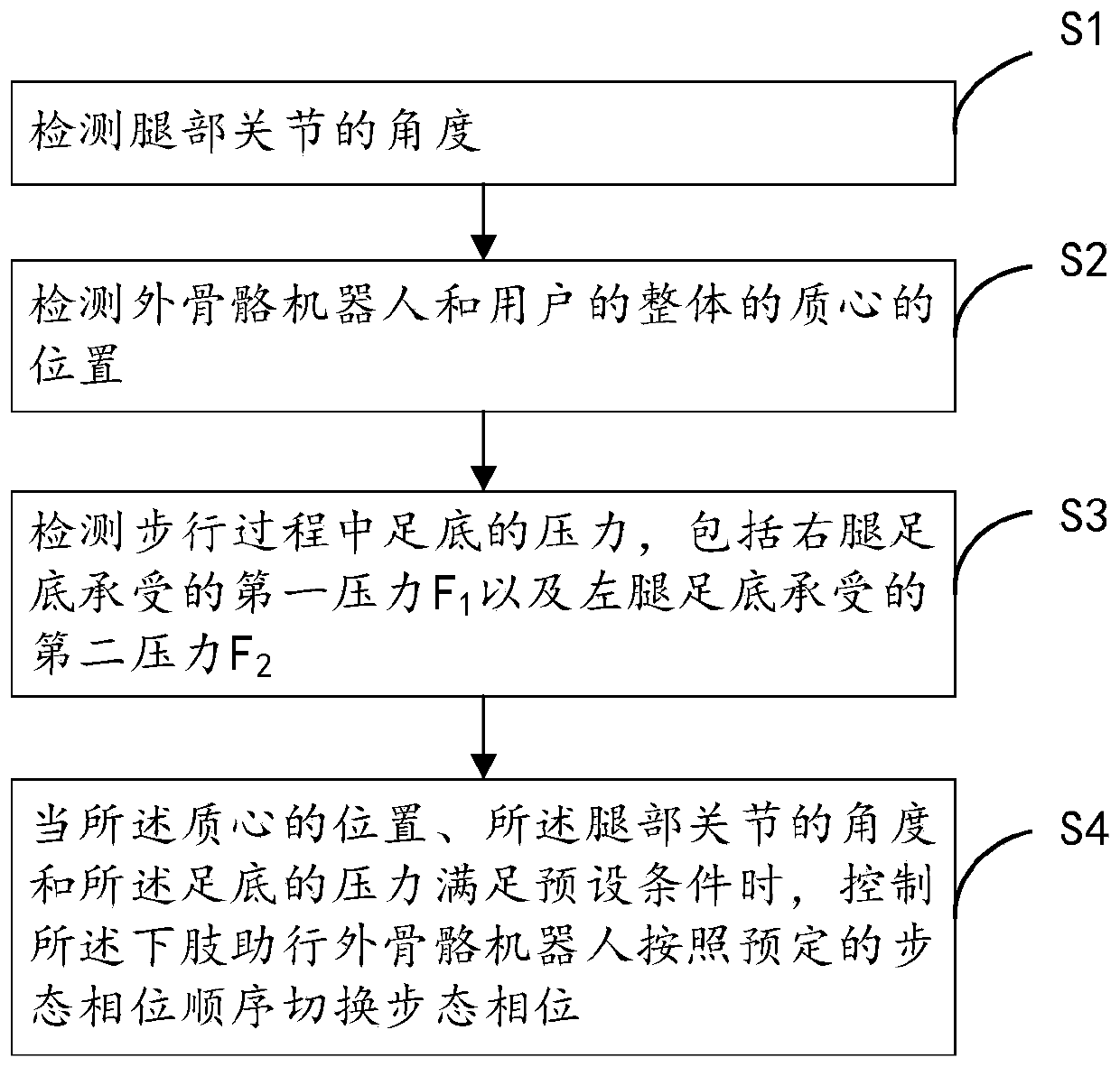 Control method of lower limb walking-aid exoskeleton robot and exoskeleton robot