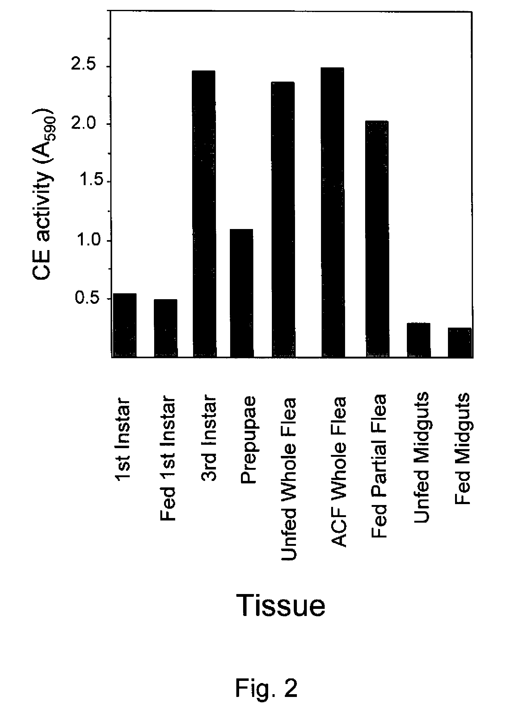 Novel Carboxylesterase Nucleic Acid Molecules, Proteins and Uses Thereof