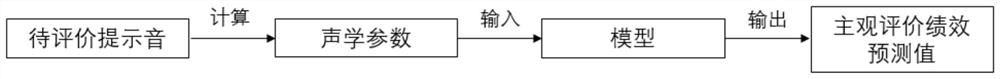 Objective quantification method for subjective evaluation of warning property of automobile warning tone