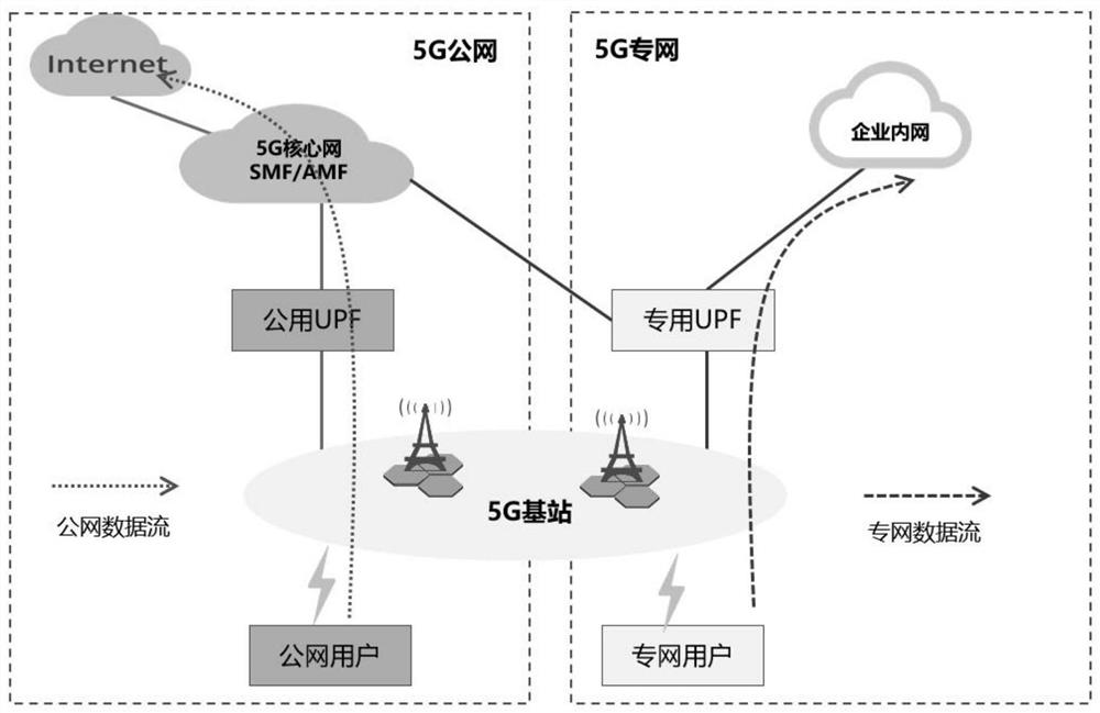 5G private network authentication control method and system