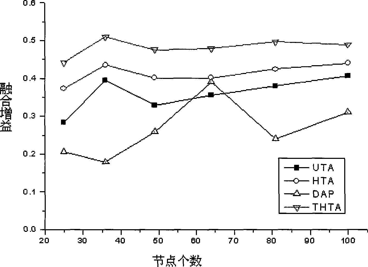 Fusion method for layered structure data of wireless sensor network