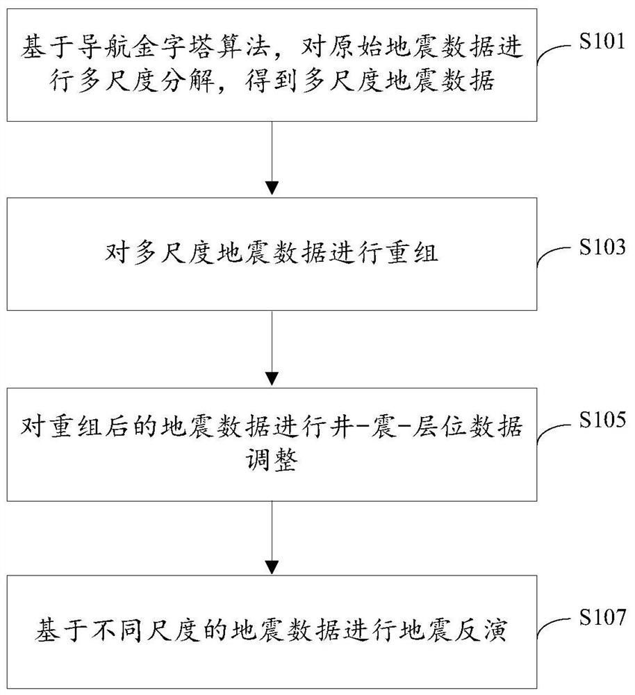 Oil and gas reservoir inversion method and device based on navigation pyramid decomposition