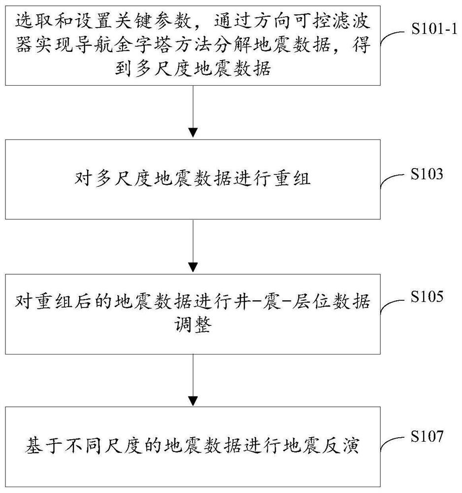 Oil and gas reservoir inversion method and device based on navigation pyramid decomposition