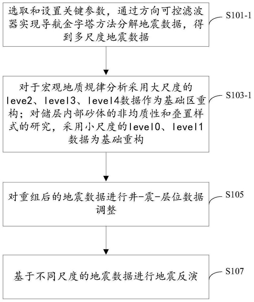 Oil and gas reservoir inversion method and device based on navigation pyramid decomposition