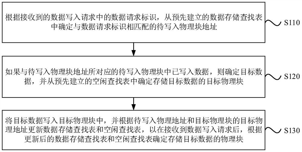 Data processing method and device, electronic equipment and storage medium