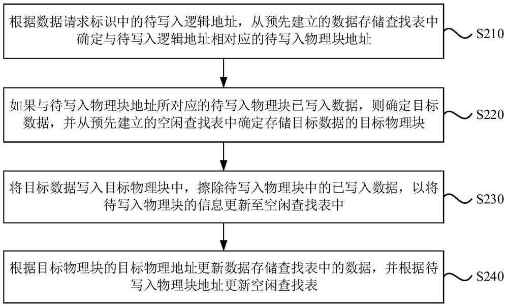 Data processing method and device, electronic equipment and storage medium