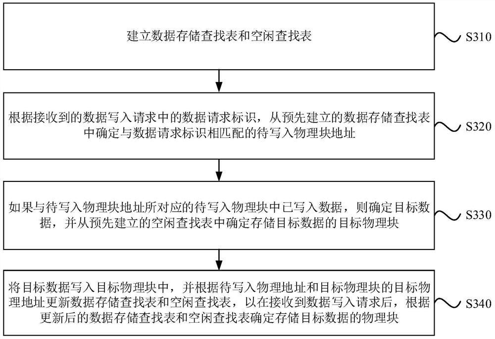 Data processing method and device, electronic equipment and storage medium