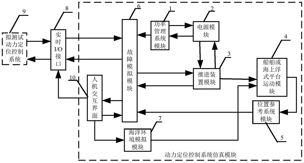 A dynamic positioning control system hardware-in-the-loop test simulator and its working method